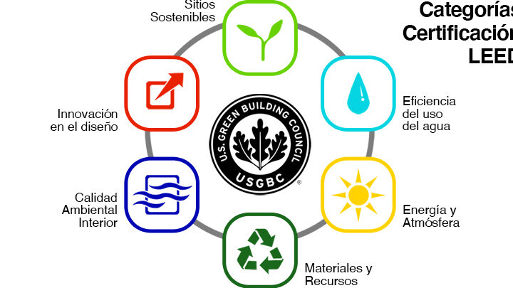 La certificaci贸n LEED: beneficios para propiedades en Espa帽a 1 la certificacion leed beneficios para propiedades en espana
